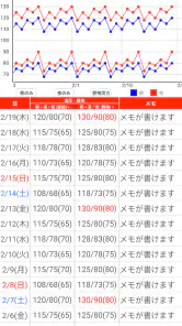 血圧手帳 - 毎日の血圧管理に screenshot