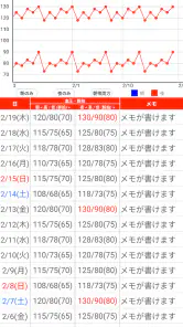 血圧手帳 - 毎日の血圧管理に screenshot